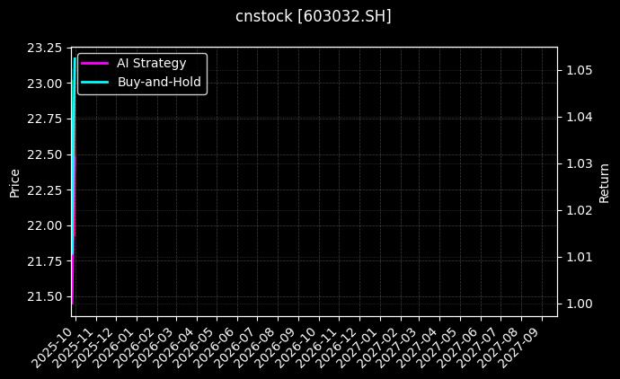 cnstock_603032.SH_chart