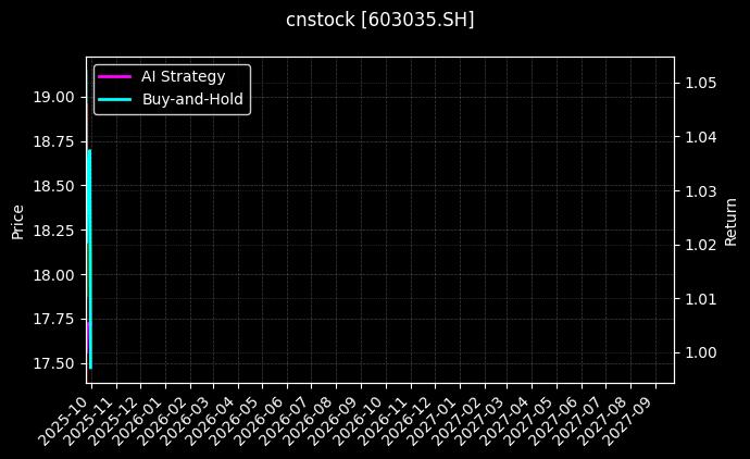 cnstock_603035.SH_chart