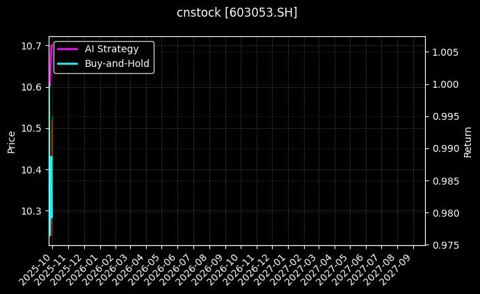 cnstock_603053.SH_chart
