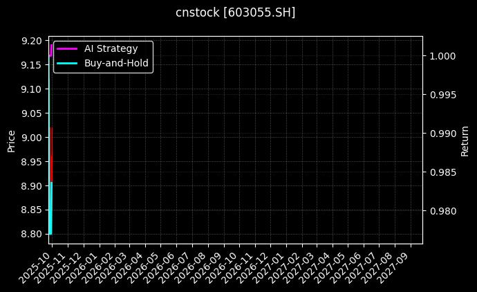 cnstock_603055.SH_chart