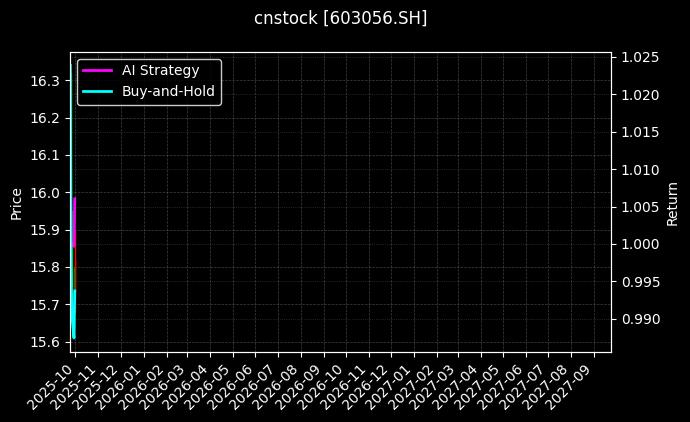 cnstock_603056.SH_chart