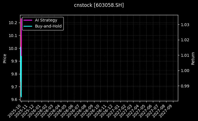 cnstock_603058.SH_chart