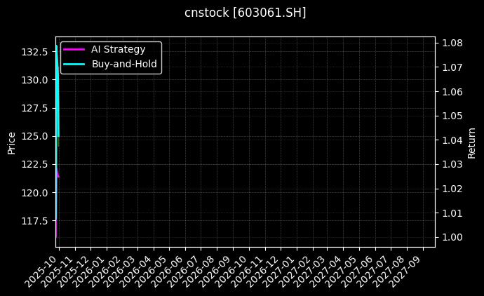 cnstock_603061.SH_chart