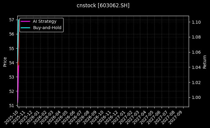 cnstock_603062.SH_chart