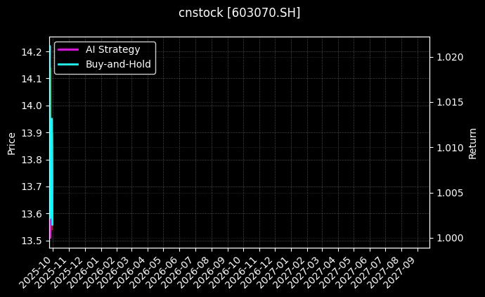 cnstock_603070.SH_chart