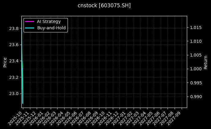 cnstock_603075.SH_chart
