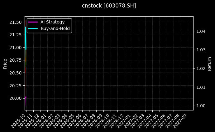 cnstock_603078.SH_chart