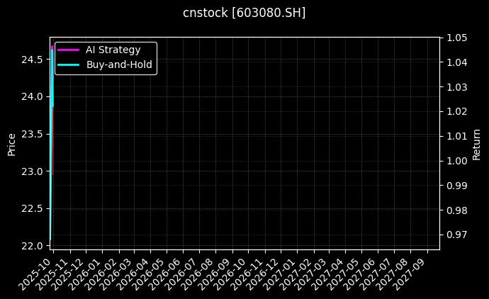 cnstock_603080.SH_chart