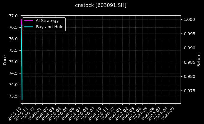 cnstock_603091.SH_chart