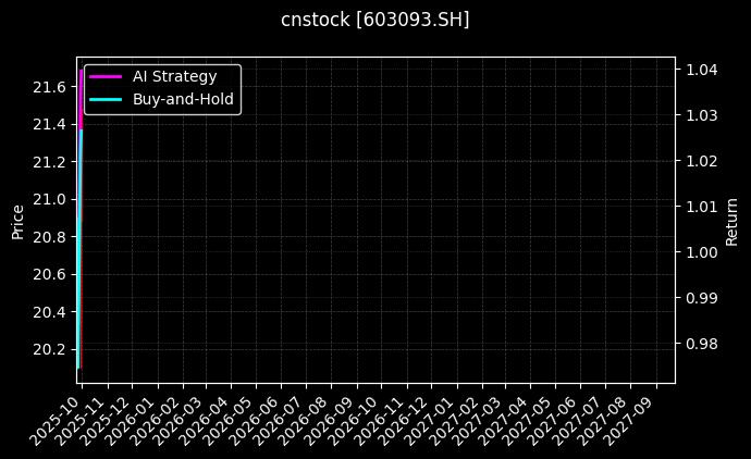 cnstock_603093.SH_chart