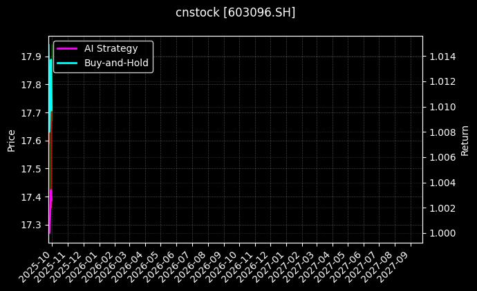 cnstock_603096.SH_chart
