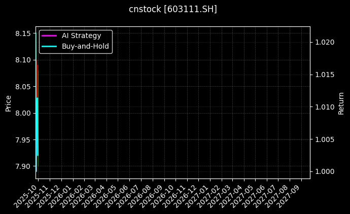 cnstock_603111.SH_chart