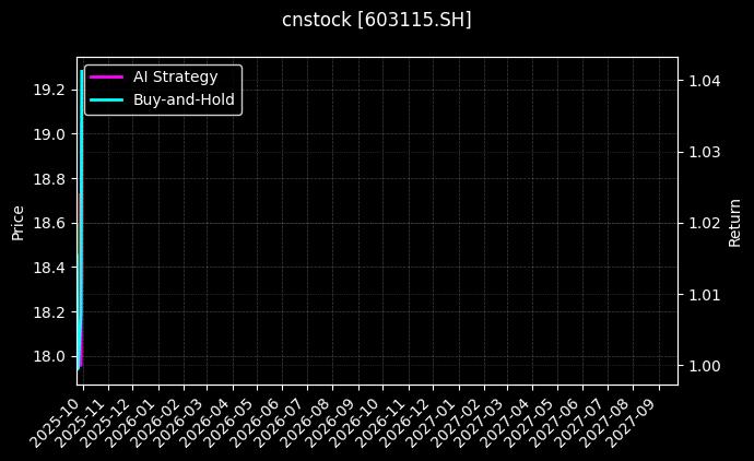 cnstock_603115.SH_chart