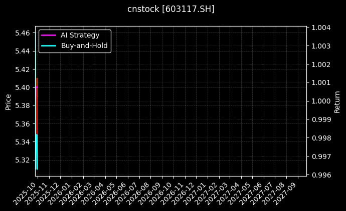 cnstock_603117.SH_chart