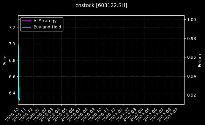 cnstock_603122.SH_chart