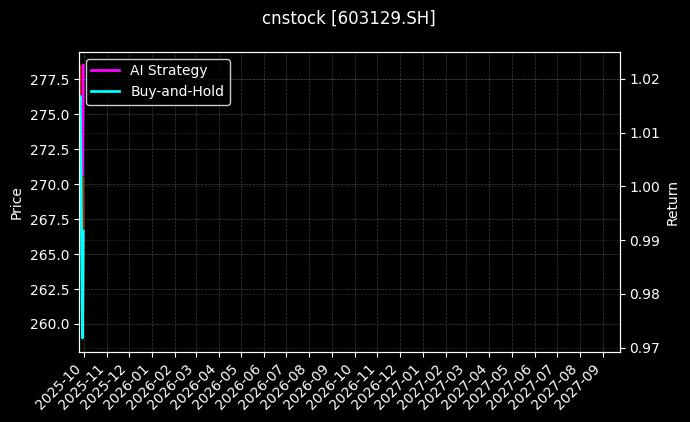 cnstock_603129.SH_chart