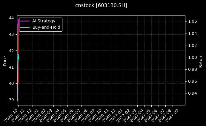 cnstock_603130.SH_chart