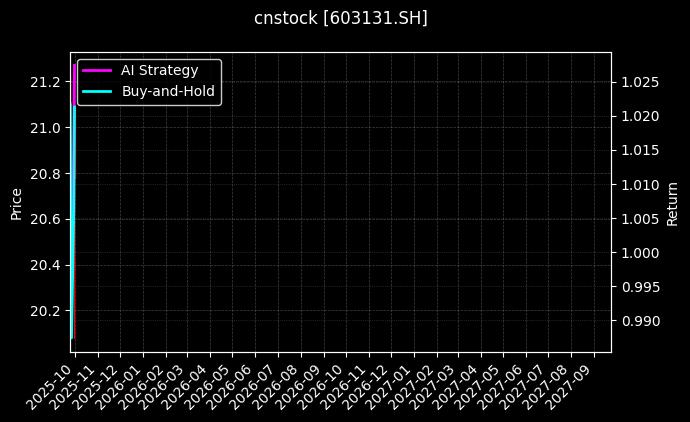 cnstock_603131.SH_chart
