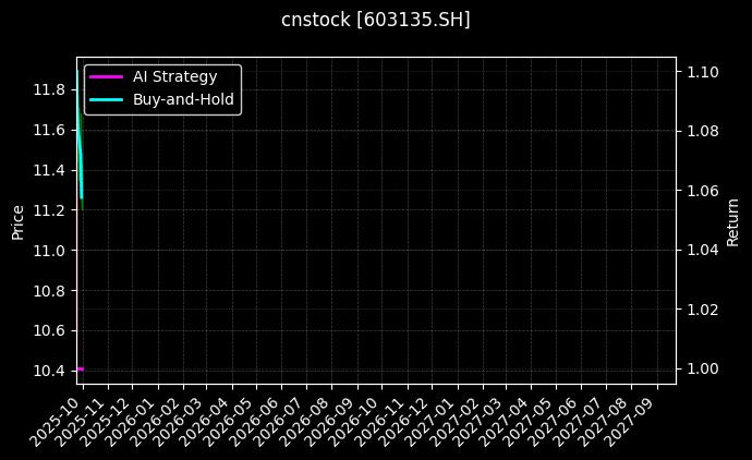 cnstock_603135.SH_chart