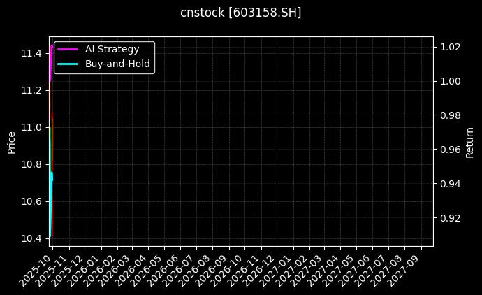 cnstock_603158.SH_chart