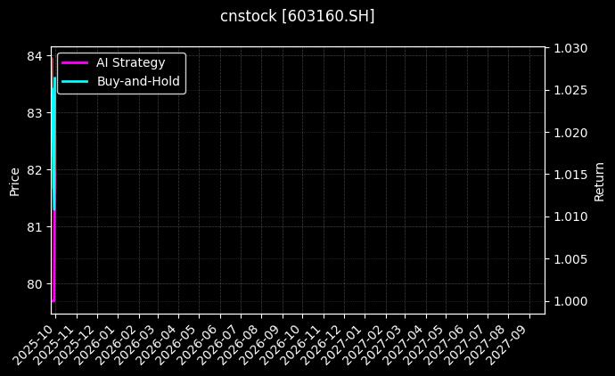 cnstock_603160.SH_chart