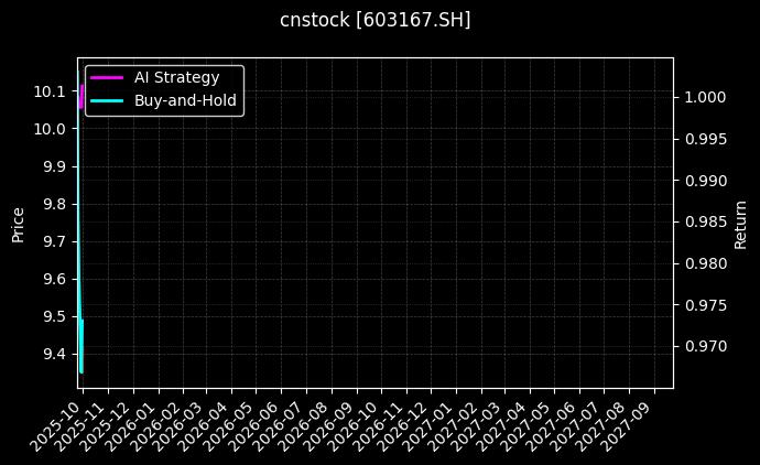 cnstock_603167.SH_chart
