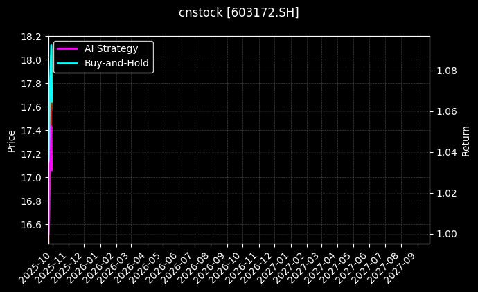 cnstock_603172.SH_chart