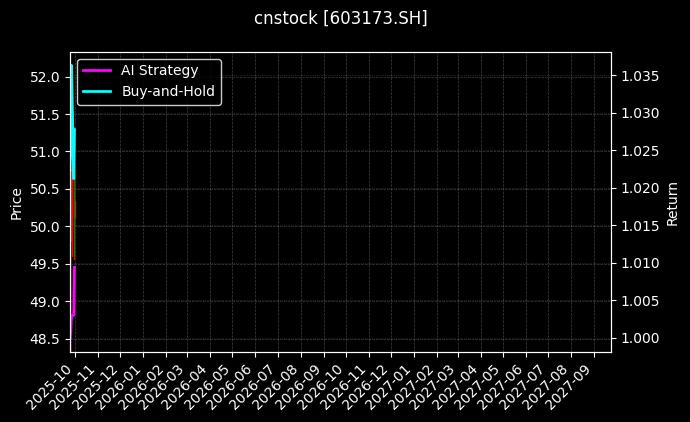 cnstock_603173.SH_chart