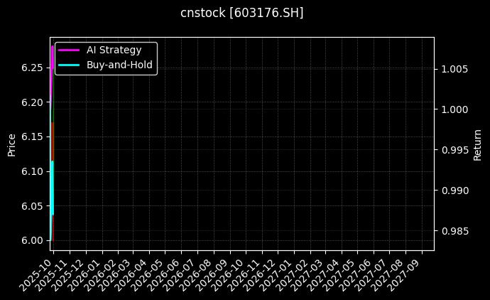 cnstock_603176.SH_chart