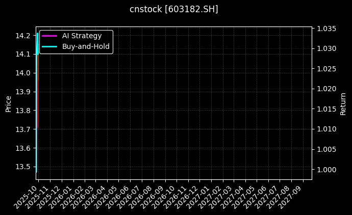 cnstock_603182.SH_chart