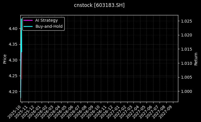 cnstock_603183.SH_chart