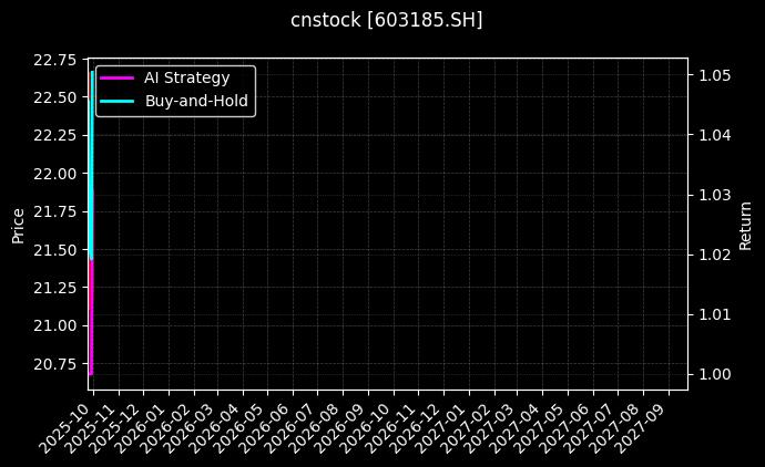 cnstock_603185.SH_chart