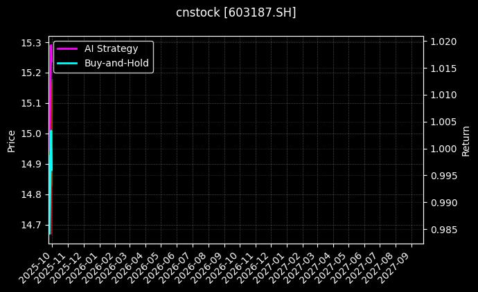 cnstock_603187.SH_chart