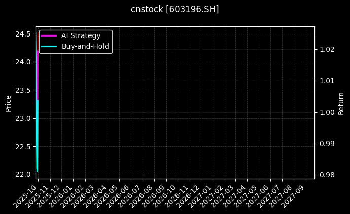 cnstock_603196.SH_chart