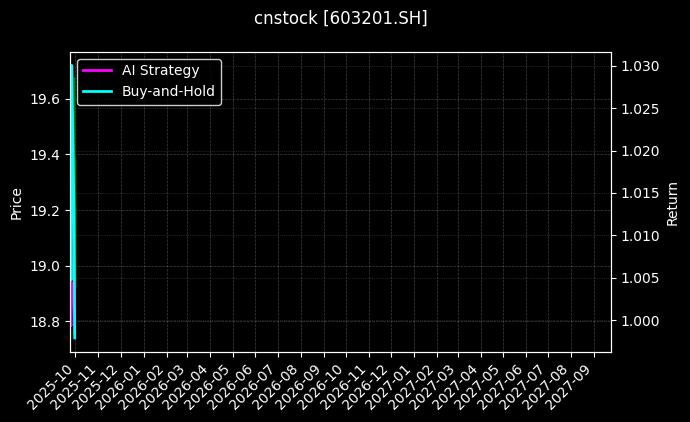 cnstock_603201.SH_chart