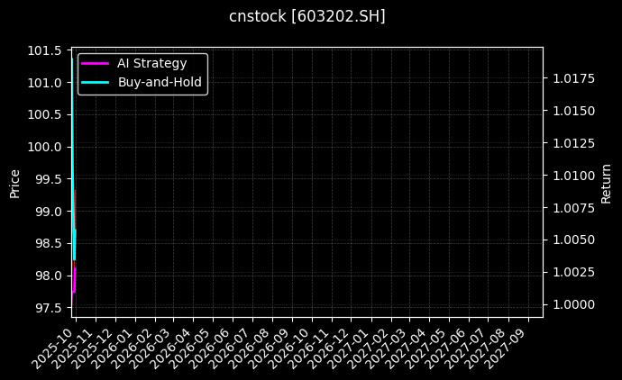 cnstock_603202.SH_chart