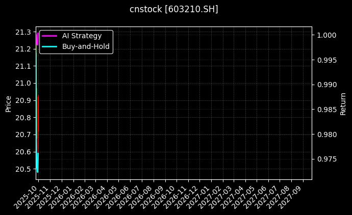 cnstock_603210.SH_chart