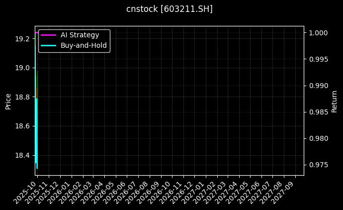 cnstock_603211.SH_chart