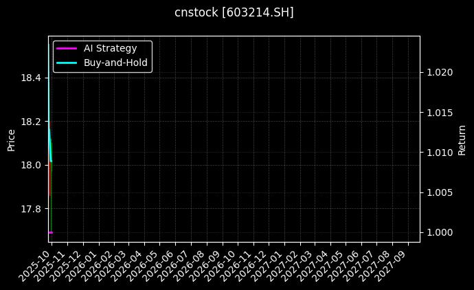 cnstock_603214.SH_chart