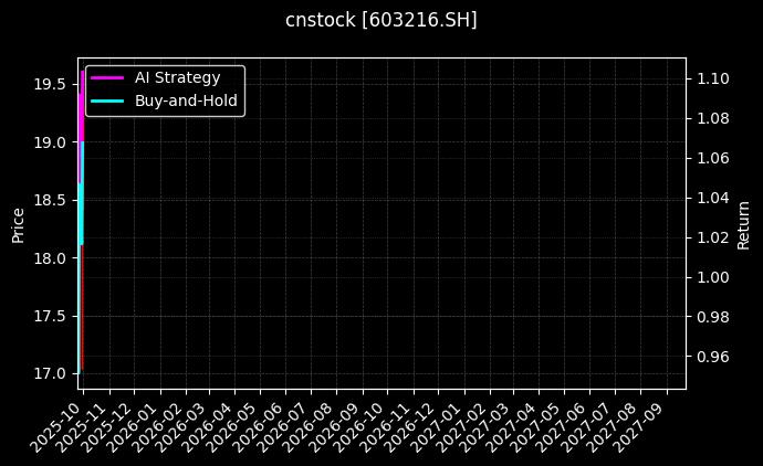 cnstock_603216.SH_chart