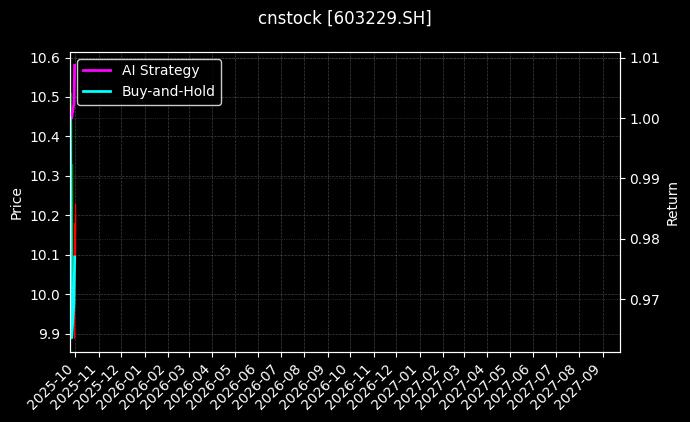 cnstock_603229.SH_chart