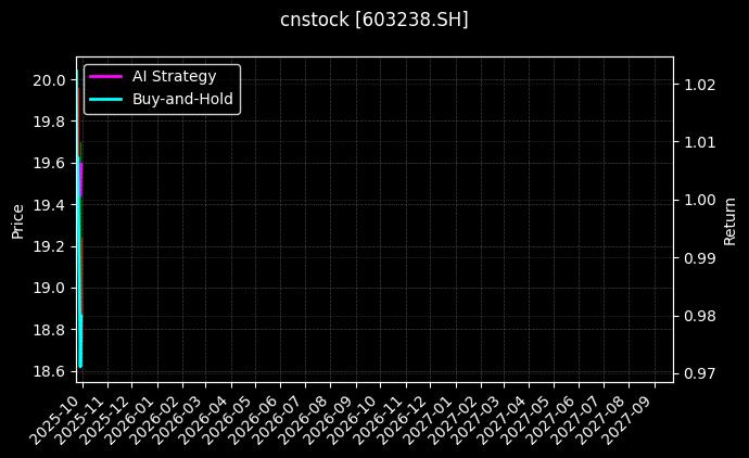cnstock_603238.SH_chart