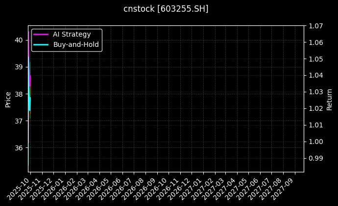 cnstock_603255.SH_chart