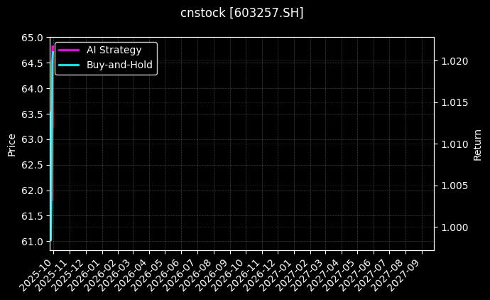cnstock_603257.SH_chart