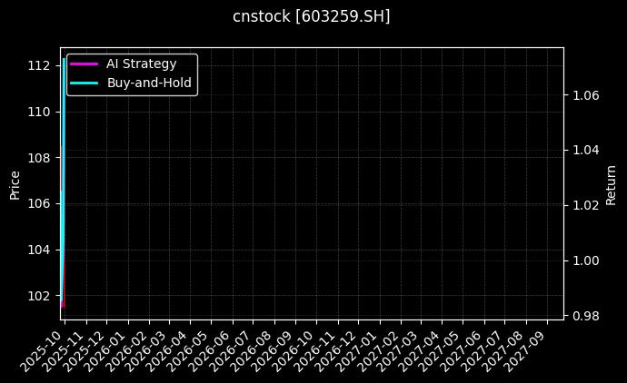 cnstock_603259.SH_chart
