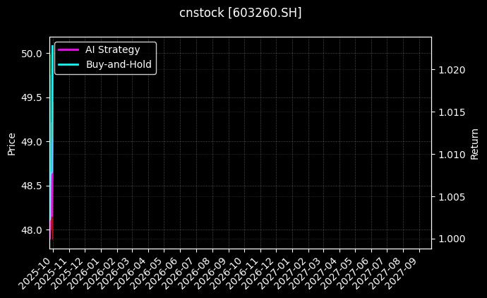 cnstock_603260.SH_chart