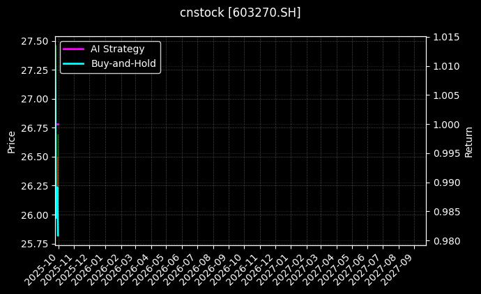 cnstock_603270.SH_chart