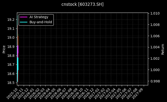 cnstock_603273.SH_chart