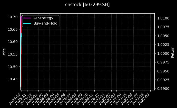 cnstock_603299.SH_chart