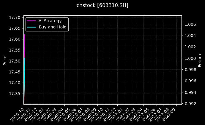cnstock_603310.SH_chart